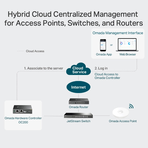 Omada OC200 Cloud Controller