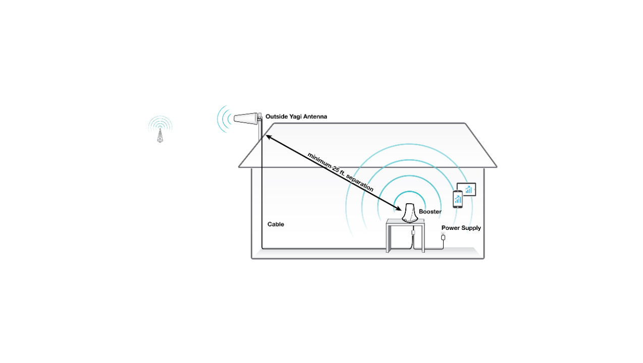 SureCall Flare Plus 6-Band In-Building Cell Signal Booster Kit for Home/Cottage | Up to 3,500 sq ft | All Canadian Carriers 4G/5G - Bell, Rogers, Telus | ISED Approved