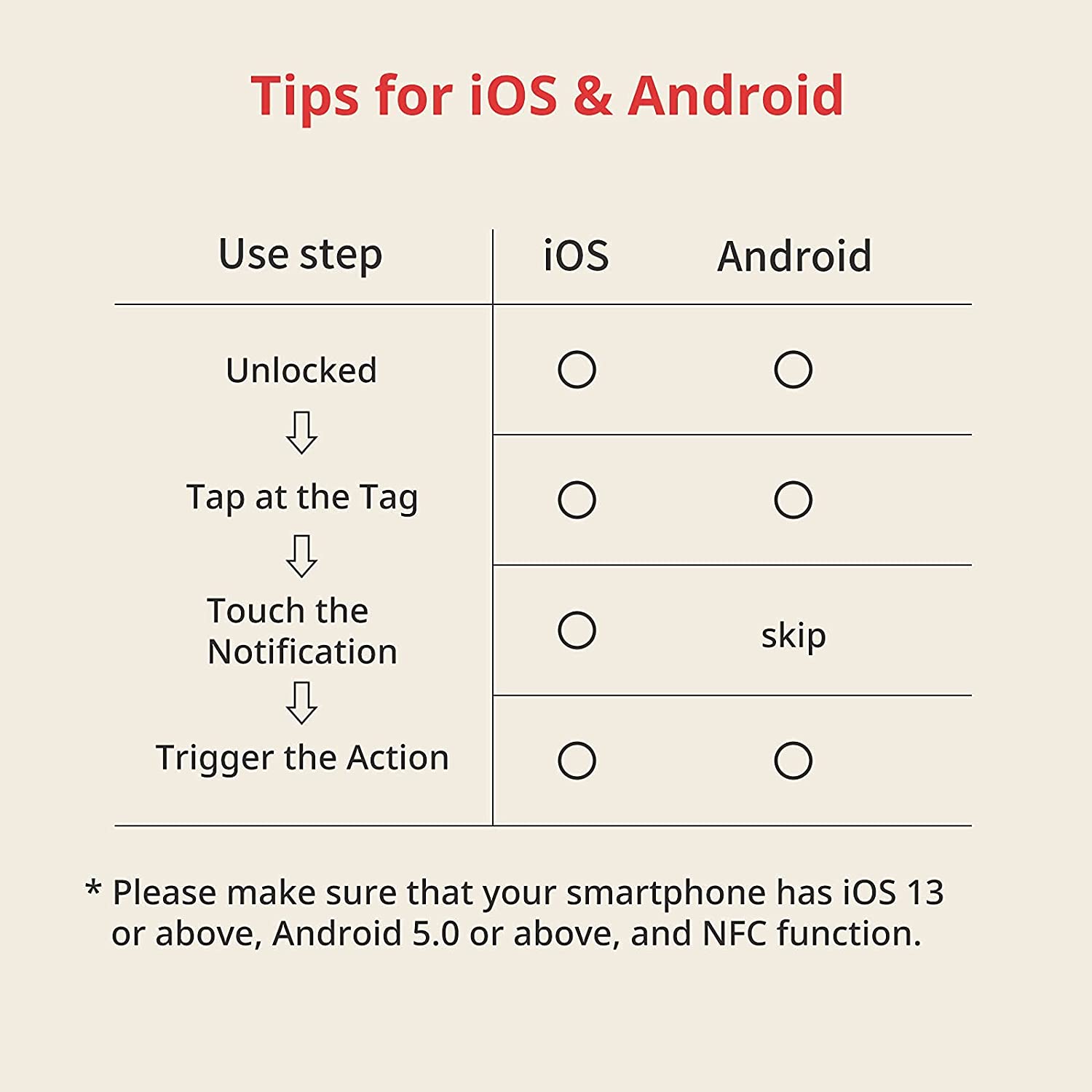 SwitchBot Tag | 3PCS NFC Tag Stickers, NTAG216 30mm, Works Great with SwitchBot Devices, Compatible with iOS & Android and All Other NFC Enabled Devices