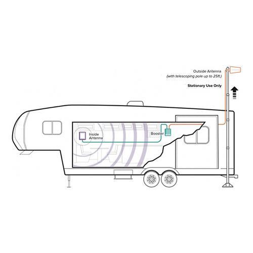 weBoost Destination RV (650159) Cell Phone Signal Booster Kit for Stationary Use Only | All CA Carriers - | ISED Approved