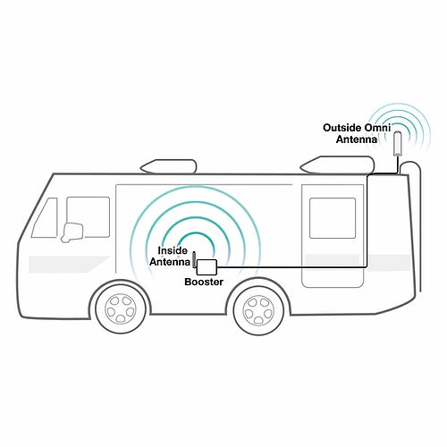 SureCall Fusion2Go 3.0 RV Cell Signal Booster for Motorhome, Trailer | Boosts 5G/4G LTE for All Canadian Carriers | ISED Approved