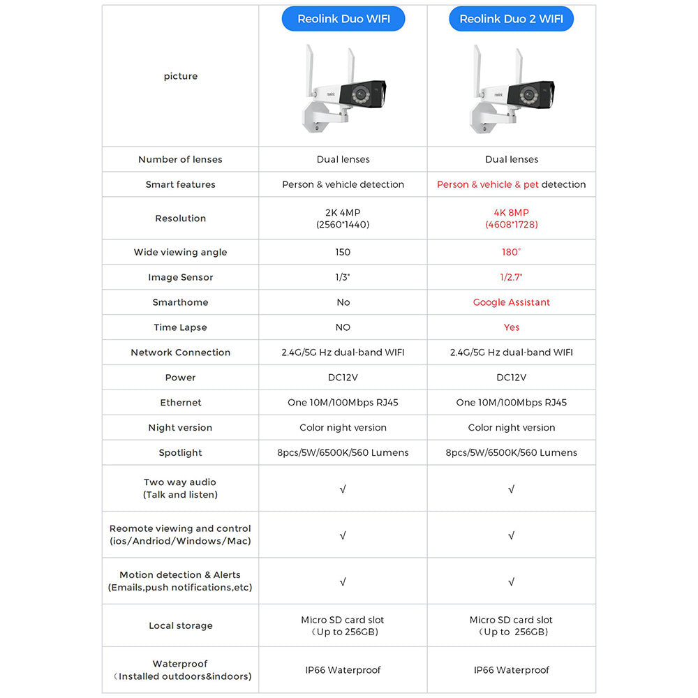 Reolink Duo 2 WiFi 4K Dual-Lens Camera | Ultra-Wide Angle, Color Night Vision, Person/Vehicle Detection, 2.4/5 GHz WiFi, Two-Way Audio, IP66 Waterproof