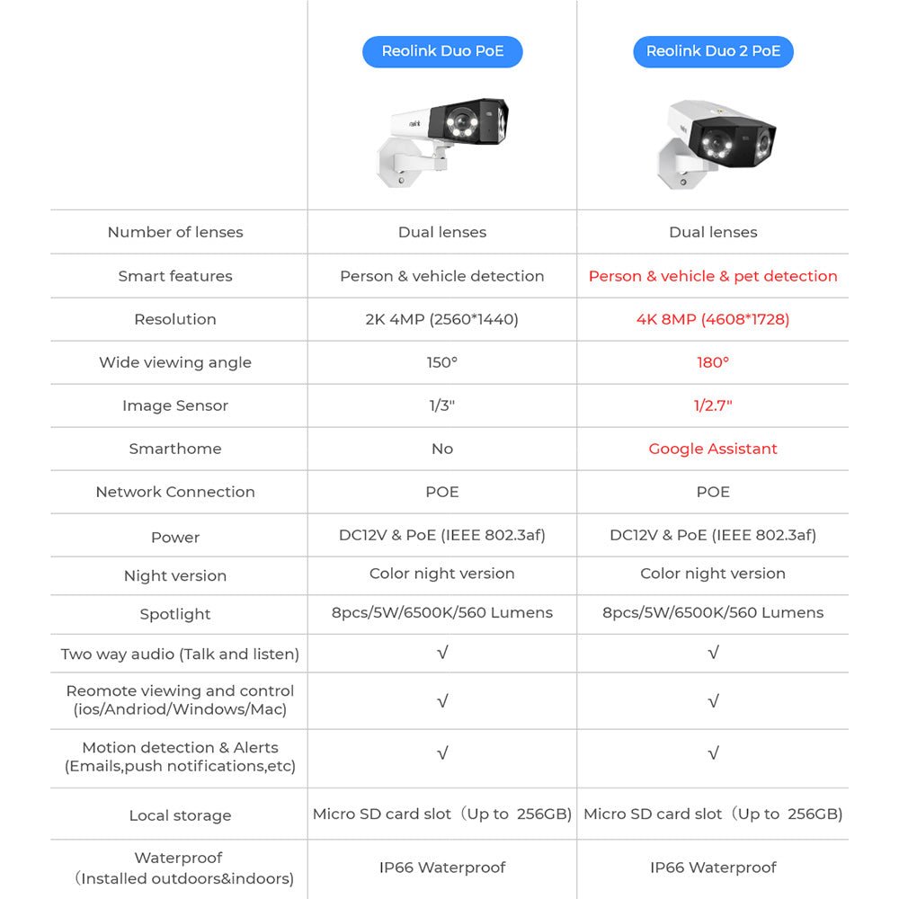 Reolink Duo 2 PoE 4K Dual-Lens Outdoor Camera | Human/Vehicle/Pet Detection, Color Night Vision, Two Way Talk, SD Card Slot